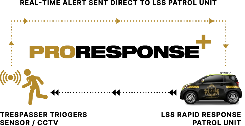 How ProResponse+ Sensors and LSS Rapid Response System Works